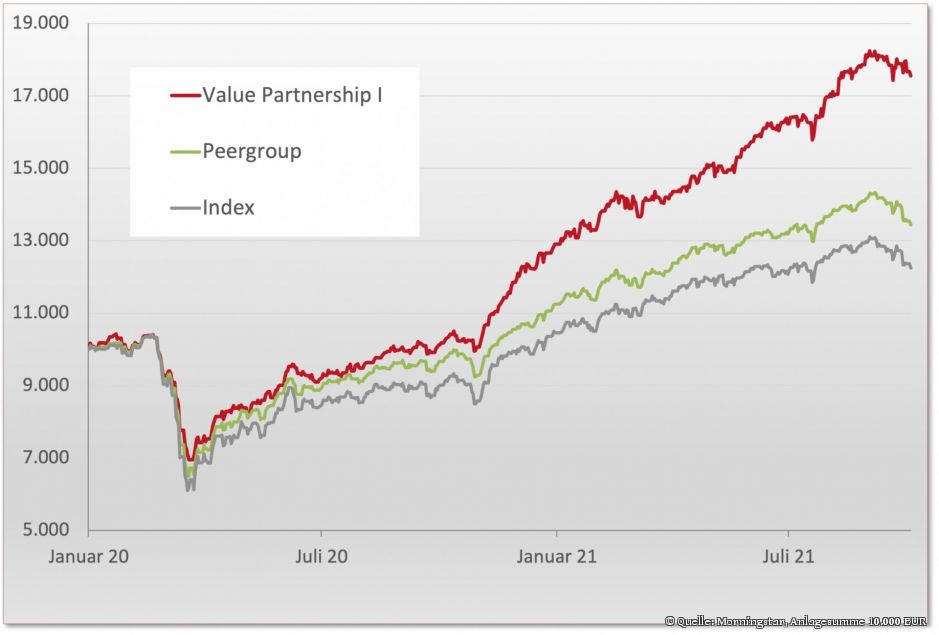 Value Partnership Fonds, DE000A14UV29 im Vergleich zu Peergroup und MSCI Europe Small Cap Index