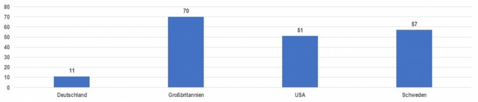 Anzahl Corona-Toter pro 100.000 Einwohner