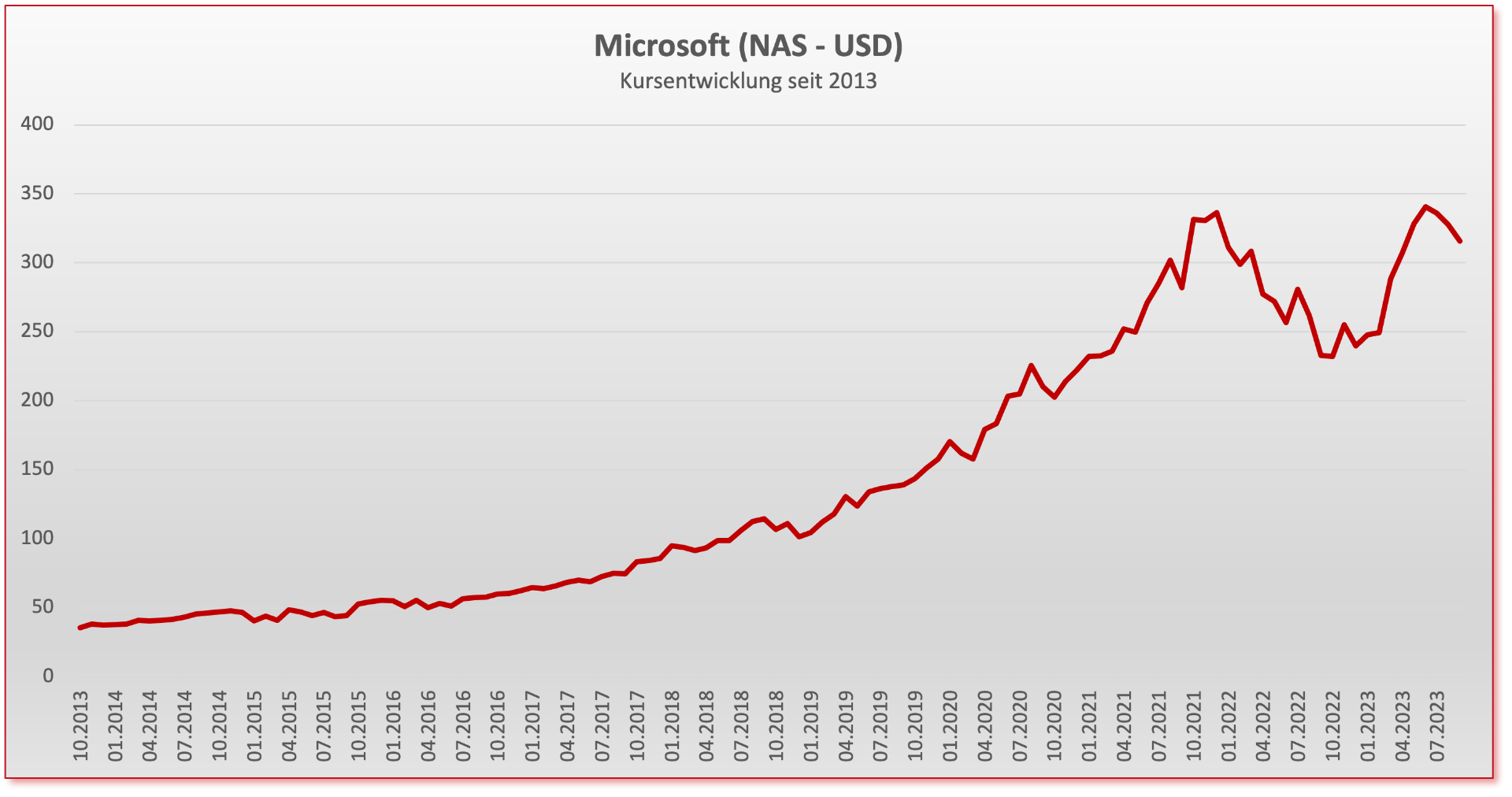 Chart_Microsoft