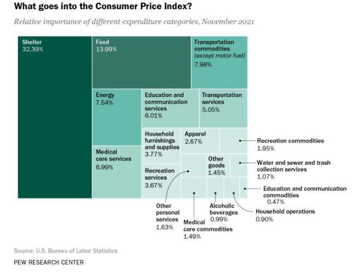 Consumer Price Index
