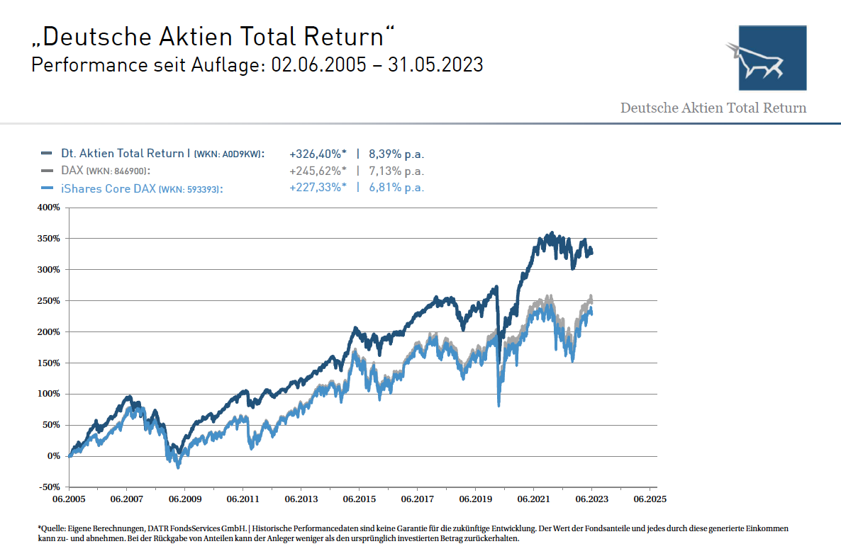 Deutsche Aktien Total Return Fonds
