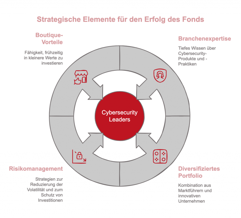 Strategische Elemente für den Erfolg des Fonds