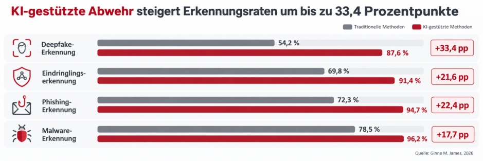KI-gestützte Abwehr