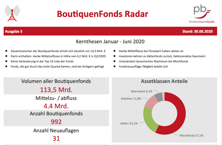 Fonds-Radar