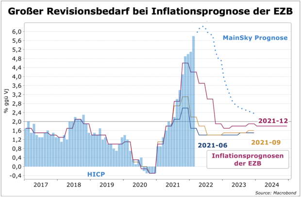 Inflationsprognose