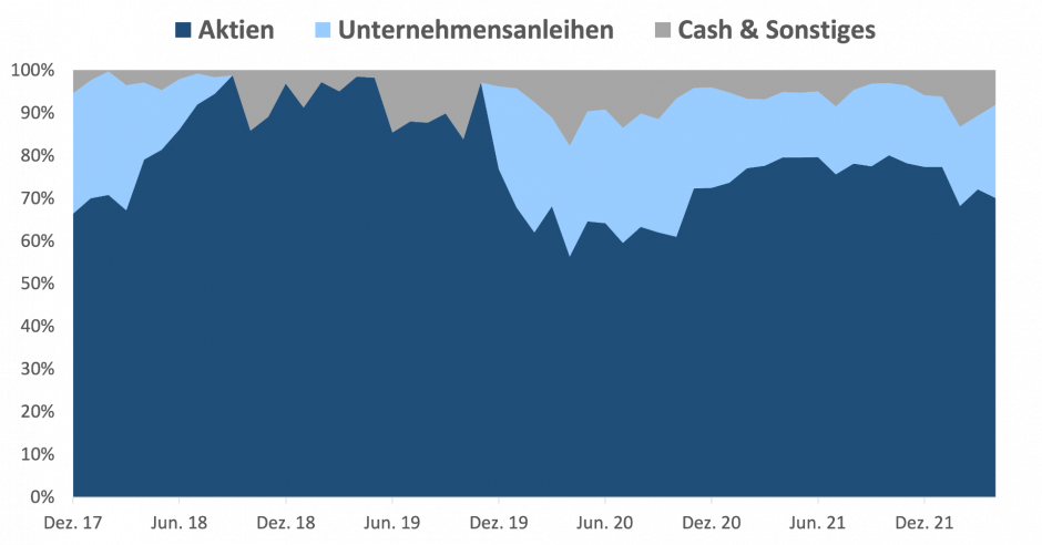 Mischfonds I-AM GreenStars Opportunities