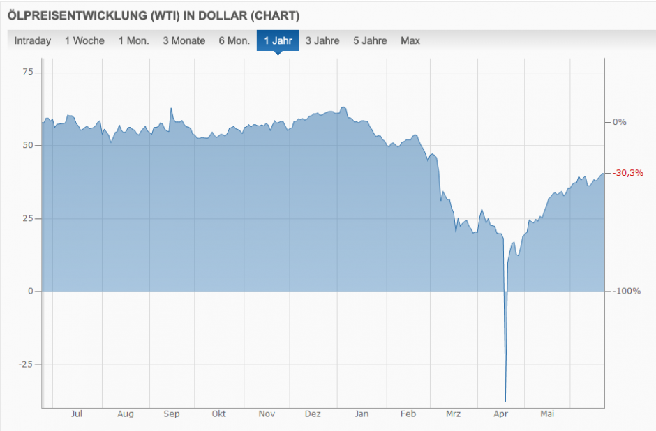 Ölpreisentwicklung-WTI