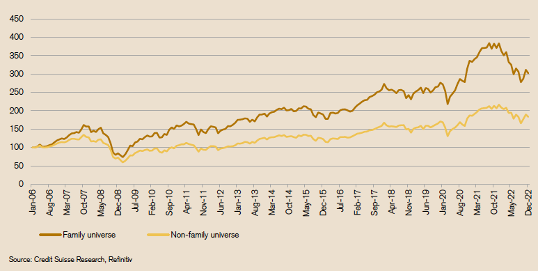 Outperformance von Familienunternehmen an der Börse