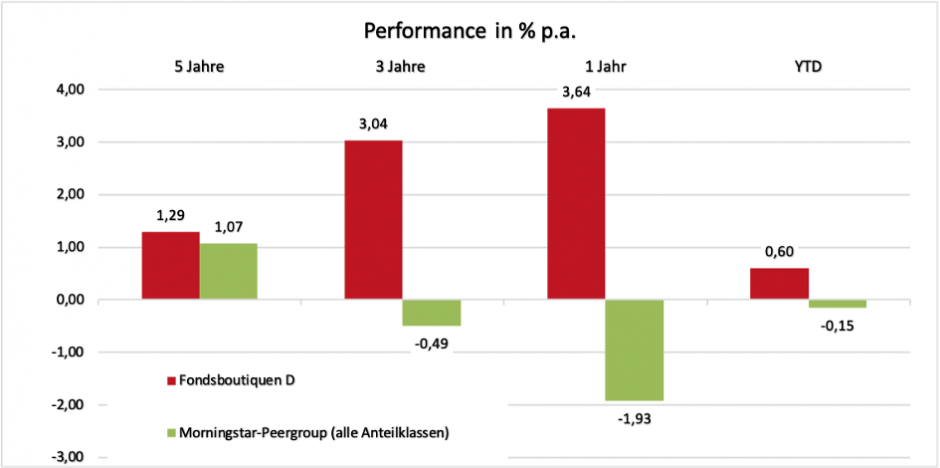 Performance in Prozent p.a.