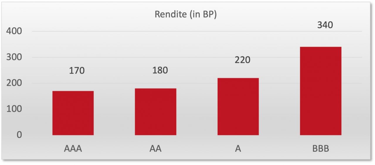 Rendite-BP