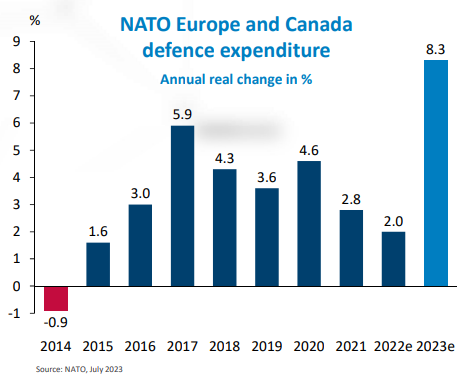 Steigende Verteidigungsausgaben