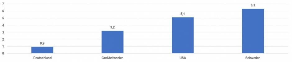 Todesrate pro Prozentpunkt verlorener Wirtschaftsleistung