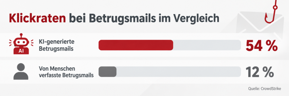 Klickraten bei Betrugsmails
