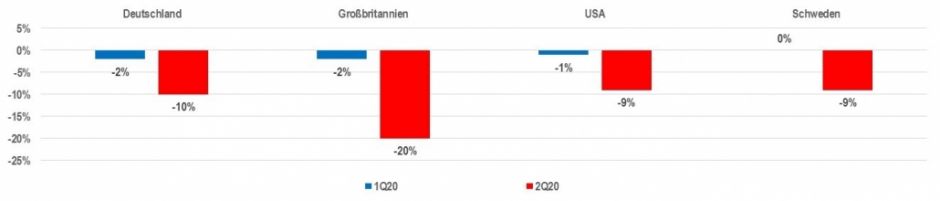 Verlorene Wirtschaftsleistung im 1. und 2. Quartal 2020