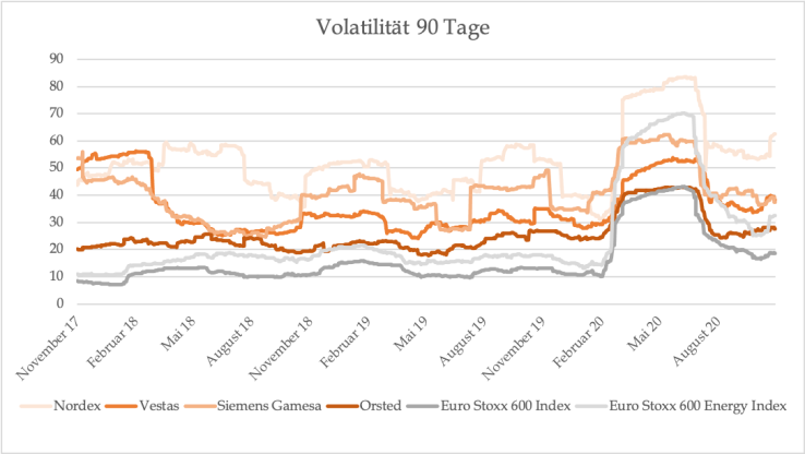 Volatilität 90 Tage