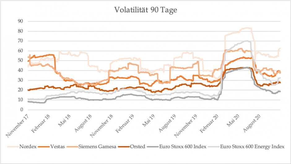 Volatilität 90 Tage