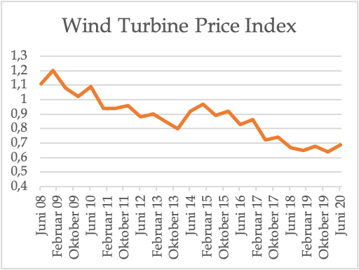 Wind Turbine Price Index