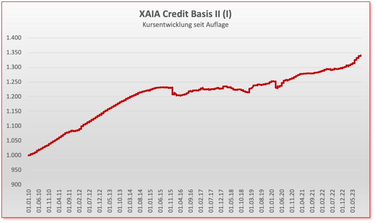 Xaia Credit Basis II