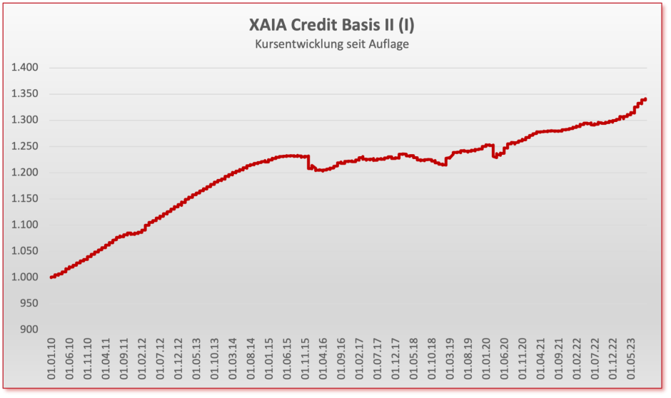Xaia Credit Basis II