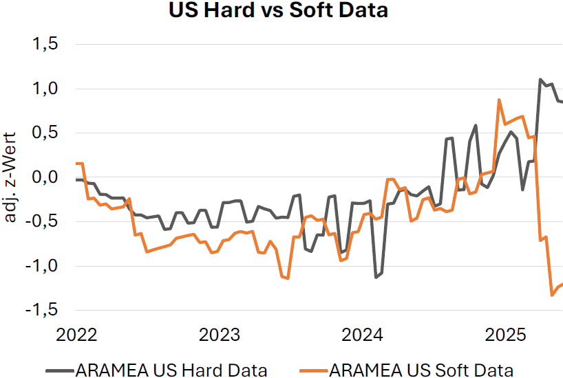 US Hartd vs soft data