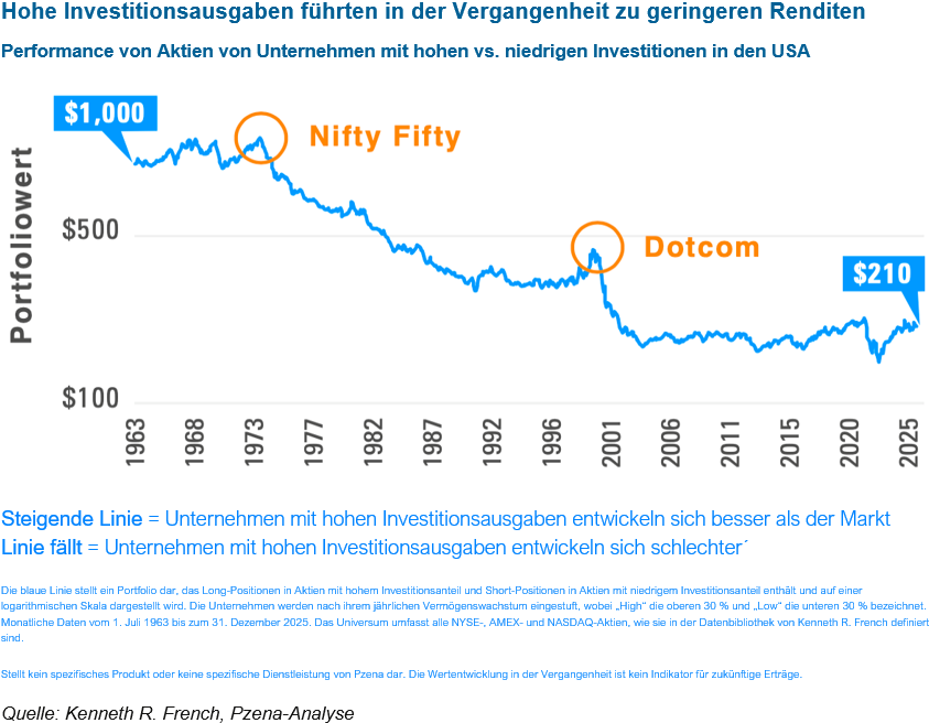 Hohe Investitionsausgaben führten in der Vergangenheit zu geringeren Renditen