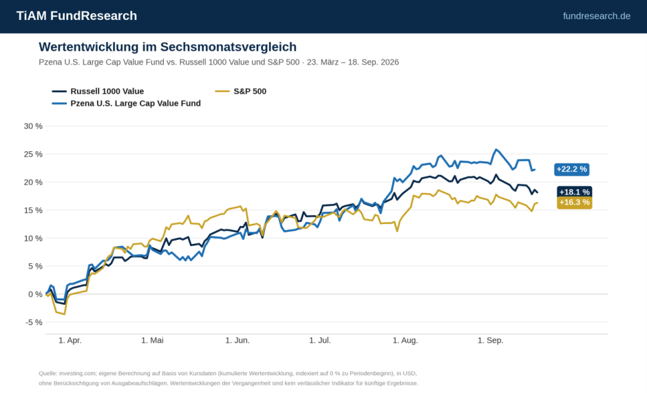 Wertentwicklung im Sechsmonatsvergleich