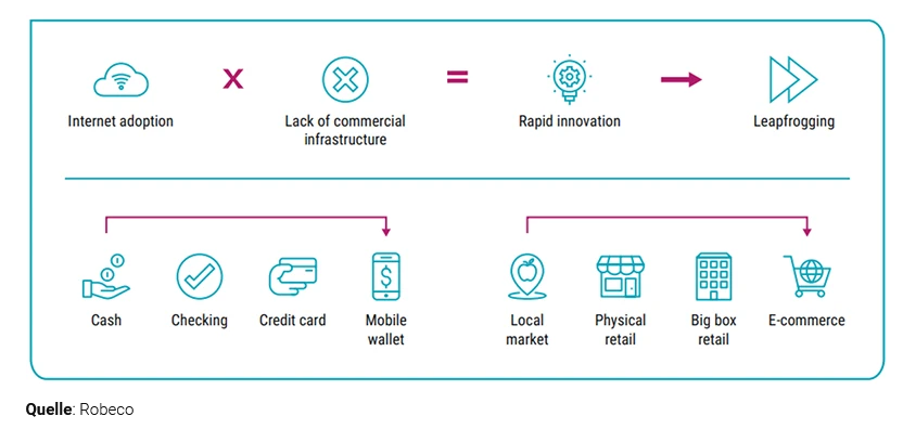 the-tech-leapfrog-effect-is-producing-em-fintech-winners-graph1