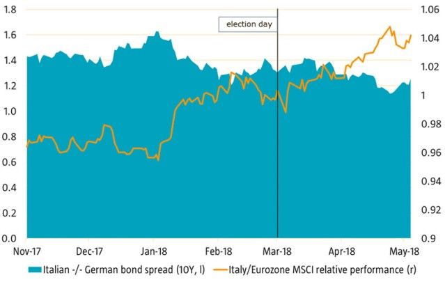 Wann setzt die Panik nach den Wahlen in Italien ein?