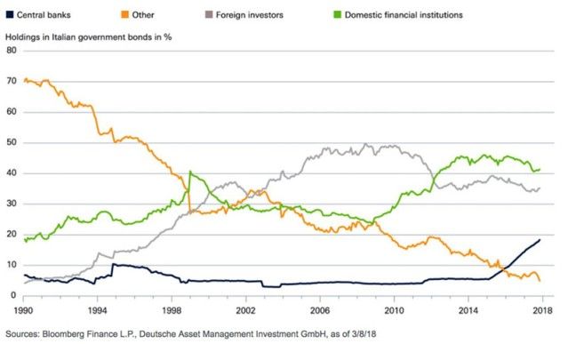 Italiens Gläubiger sind nicht nur die eigenen Landsleute