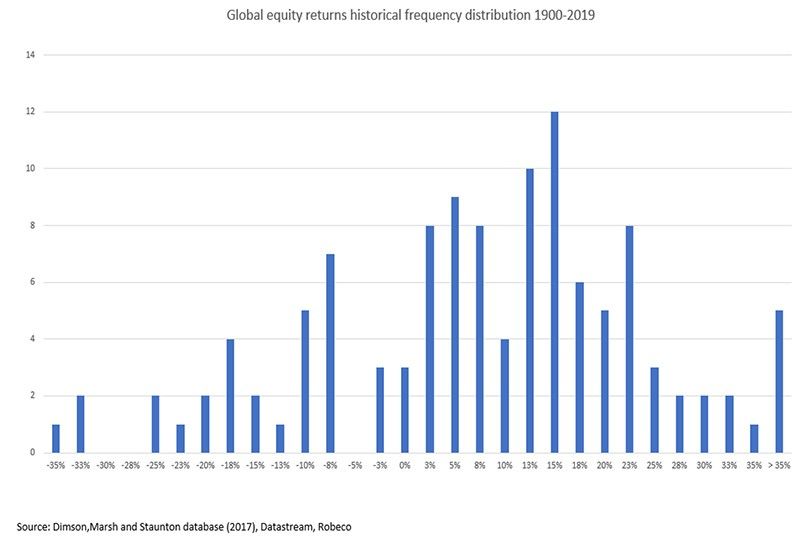Häufigkeit der jährlichen Renditen globaler Aktien seit 1900.