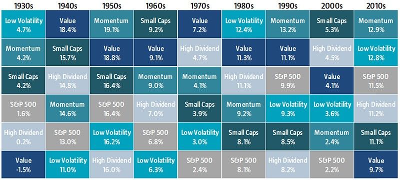 Abbildung 1: Erfolgreichster Faktor über Jahrzehnte hinweg 