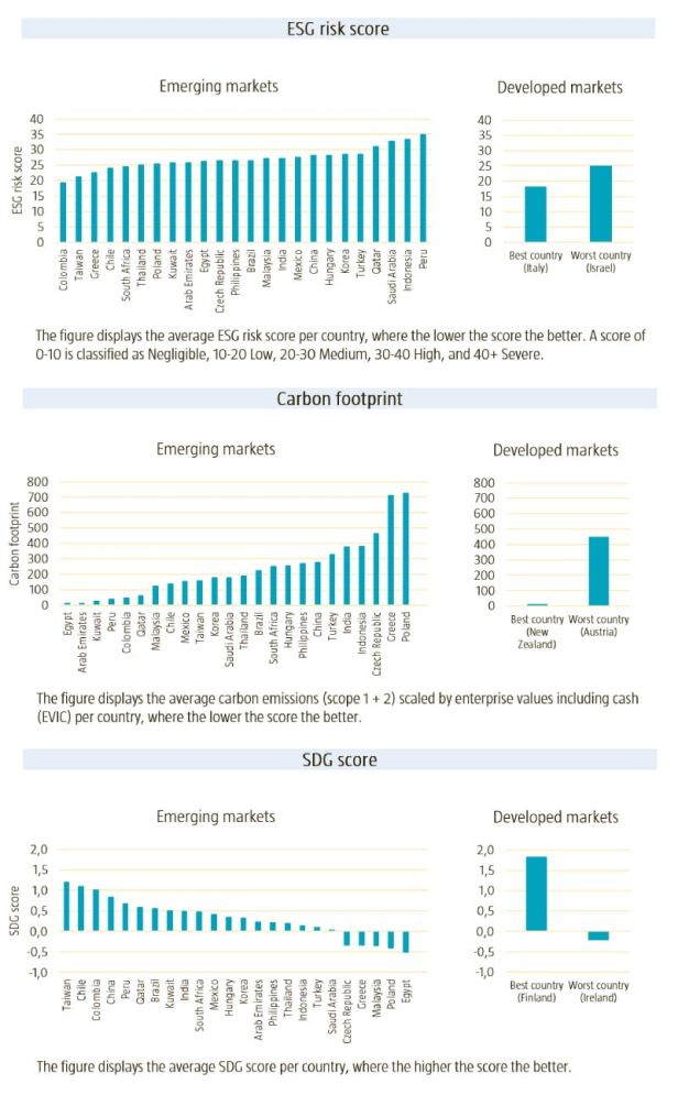 Abbildung 1: Schwellenländer vs. Industrieländer – Länderstreuung der Nachhaltigkeits-Scores
