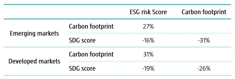 Abbildung 2 | Korrelation zwischen verschiedenen Nachhaltigkeitskennzahlen