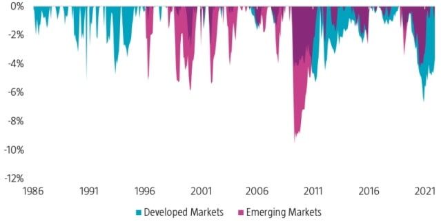 Abbildung 2 Multifaktor-Strategien können kurzfristigen Risiken ausgesetzt sein