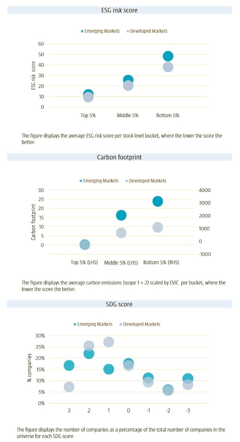 Abbildung 3 | Durchschnittliche Nachhaltigkeits-Scores pro Aktienkategorie in den Schwellenländern und in den Industrieländern

