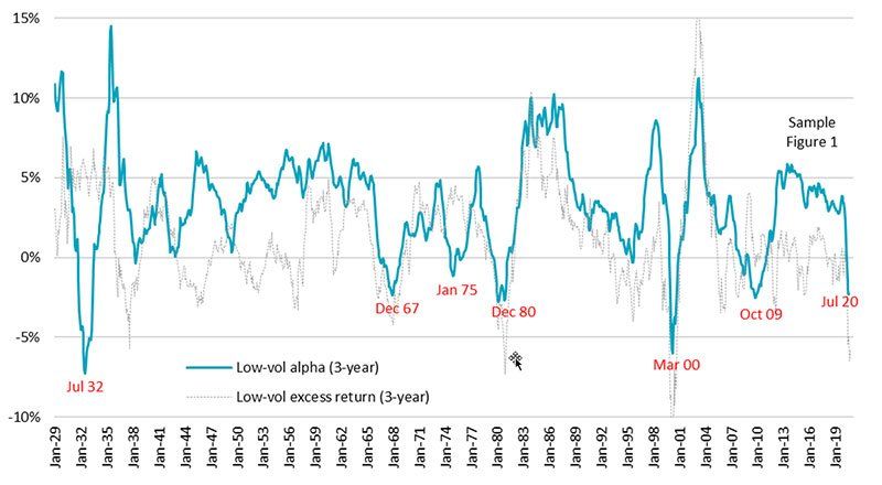 Alpha und Mehrertrag von US-amerikanischen Low Volatility-Aktien über rollierende 3-Jahres-Zeiträume seit 1929 (Backtest)