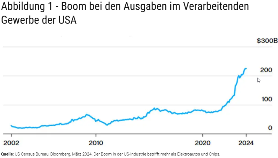 Abbildung 1 - Boom bei den Ausgaben im Verarbeitenden Gewerbe der USA