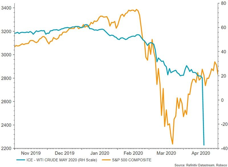 Der negative Ölpreis war zwar beispiellos, ließ den Aktienmarkt aber unberührt.