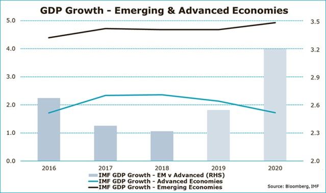 Divergierende Wachstumsraten: Je größer der Abstand, desto besser für Schwellenländer-Aktien!