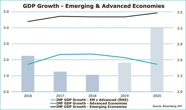 Divergierende Wachstumsraten: Je größer der Abstand, desto besser für Schwellenländer-Aktien!
