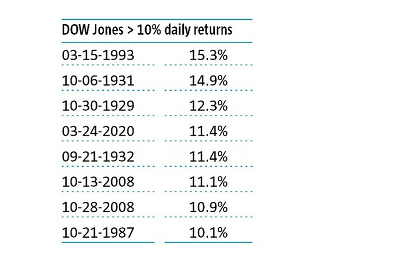 Dow Jones Daily