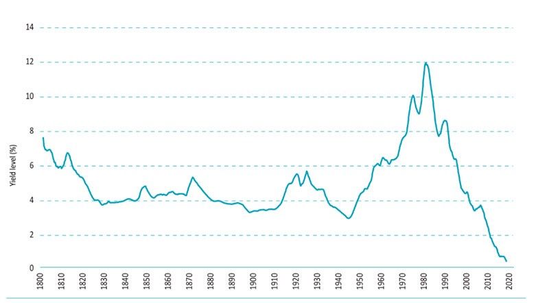  Durchschnittliche 10-Jahres-Rendite 1800-2020