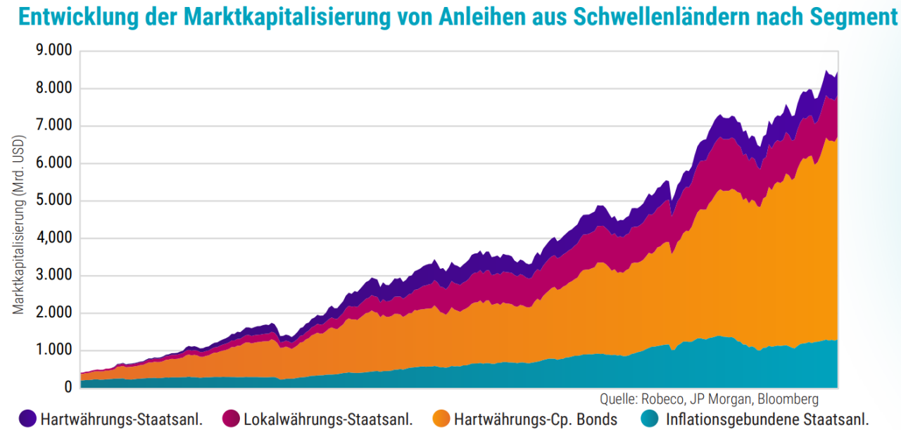 Entwicklung der Marktkapitalisierung von Anleihen aus Schwellenländern nach Segment