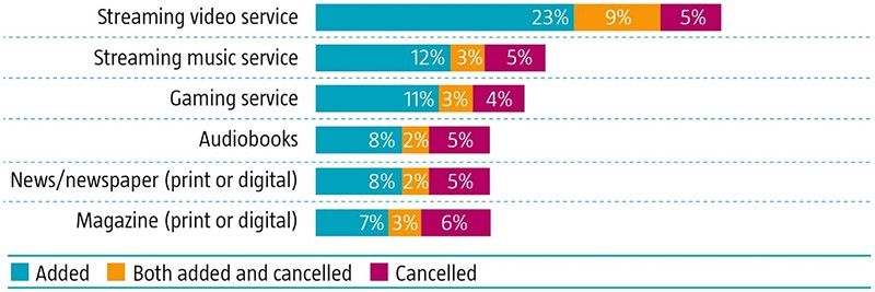 Entwicklung kostenpflichtiger Abonnements