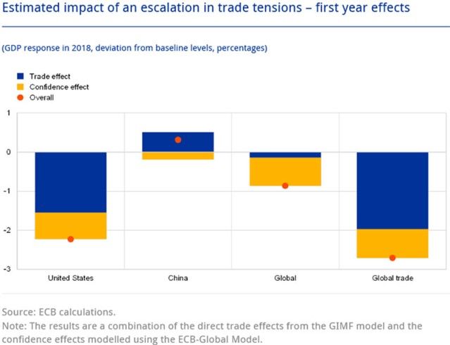 Geschätzte Auswirkungen eines Handelskriegs im ersten Jahr.