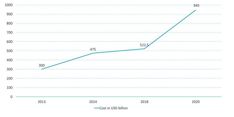Grafik 1: Geschätzte weltweite finanzielle Verluste aus Cyber-Kriminalität