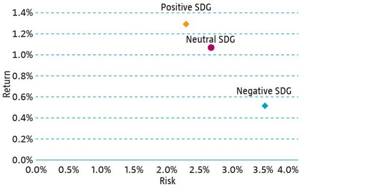 Investment Grade-Anleihen: Risiko & Ertrag, 5-Jahres-Historie