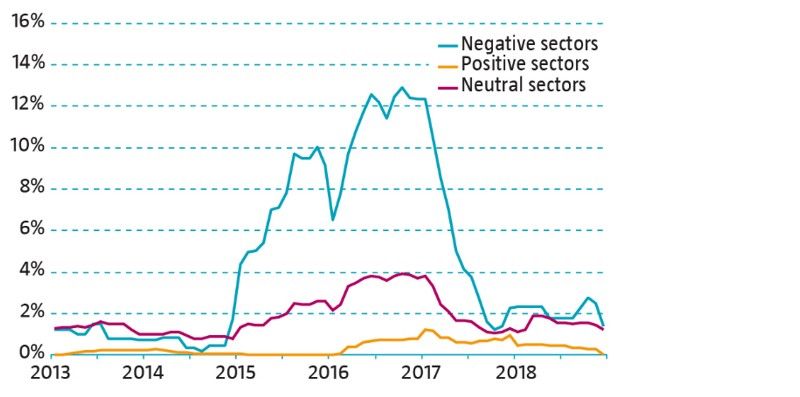 Rollierende 12-Monats-Ausfallraten