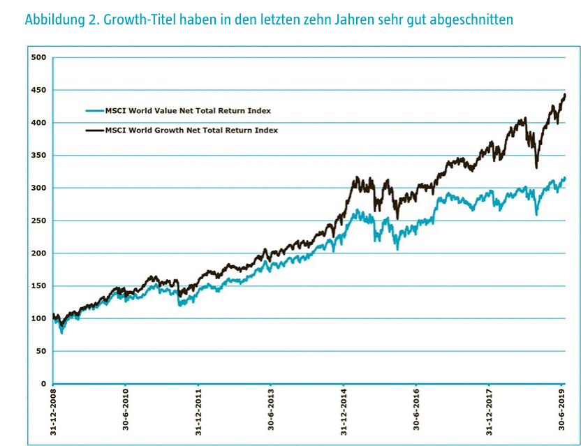 Growth-Titel Verlauf