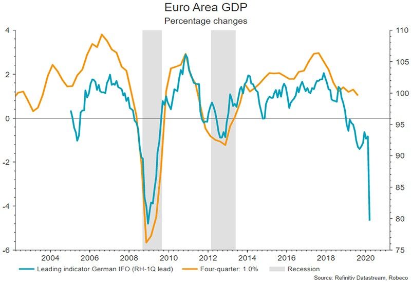 In der Eurozone hat es zuletzt 2012 eine Rezession gegeben